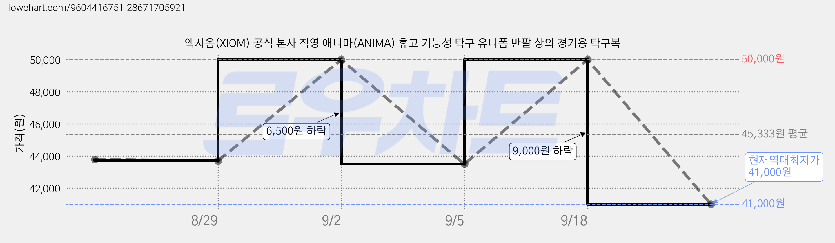 엑시옴(XIOM) 공식 본사 직영 애니마(ANIMA) 휴고 기능성 탁구 유니폼 반팔 상의 경기용 탁구복 가격 변동 차트, 현재가 41,000원, 역대최저가