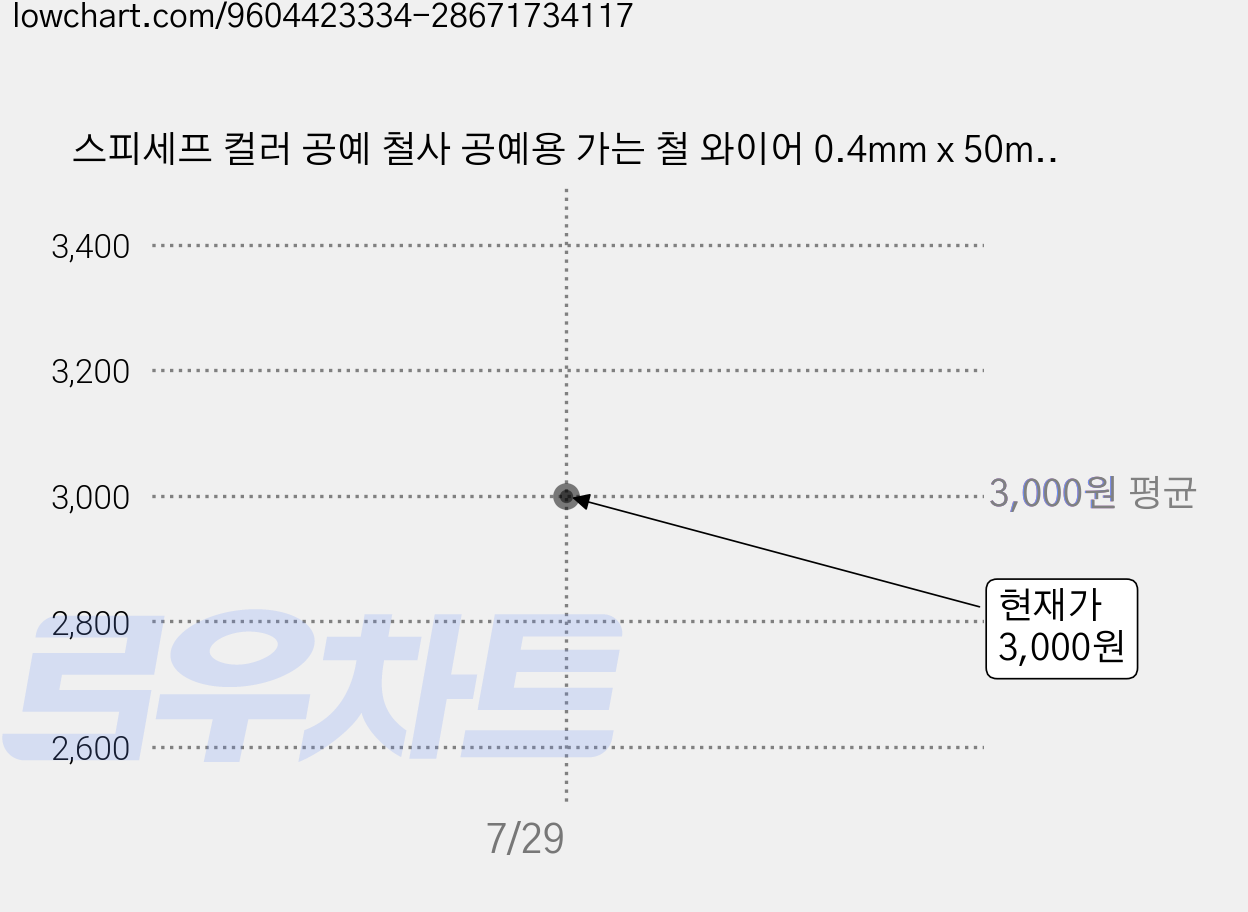 스피세프 컬러 공예 철사 공예용 가는 철 와이어 0.4mm x 50m, 2개, 빨강 가격 변동 차트, 현재가 3,000원