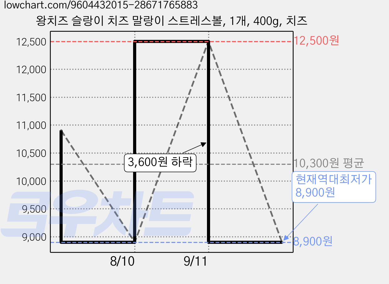 왕치즈 슬랑이 치즈 말랑이 스트레스볼, 1개, 400g, 치즈 가격 변동 차트, 현재가 8,900원, 역대최저가
