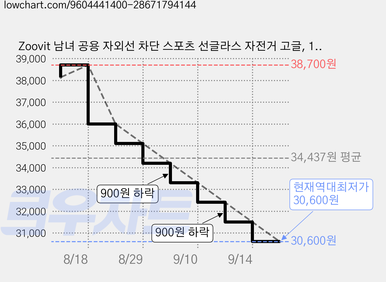 Zoovit 남녀 공용 자외선 차단 스포츠 선글라스 자전거 고글, 1개, 블루 가격 변동 차트, 현재가 30,600원, 역대최저가