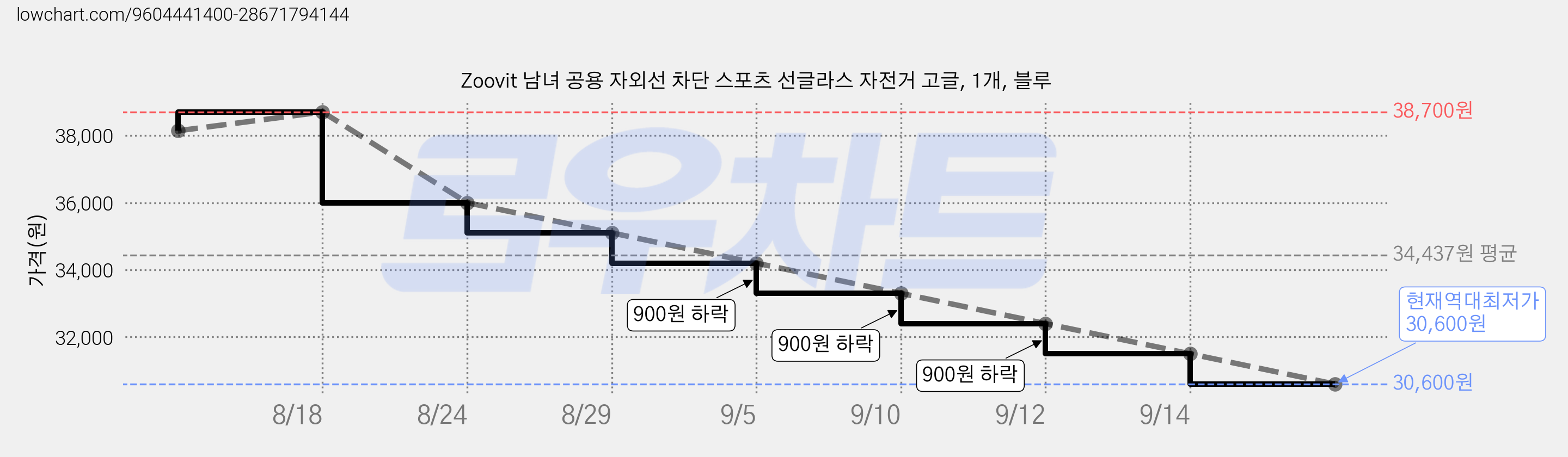 Zoovit 남녀 공용 자외선 차단 스포츠 선글라스 자전거 고글, 1개, 블루 가격 변동 차트, 현재가 30,600원, 역대최저가