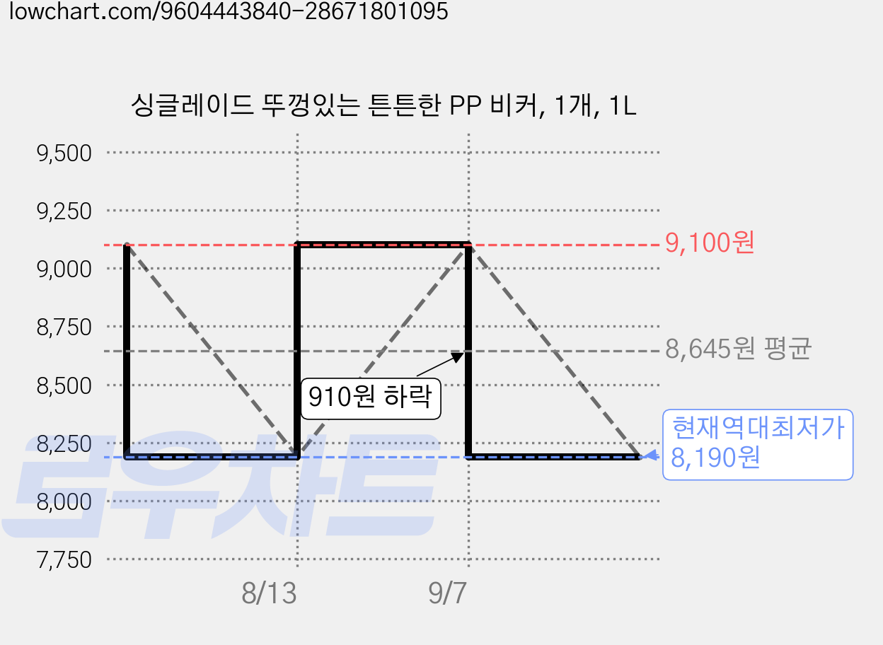 싱글레이드 뚜껑있는 튼튼한 PP 비커, 1개, 1L 가격 변동 차트, 현재가 8,190원, 역대최저가