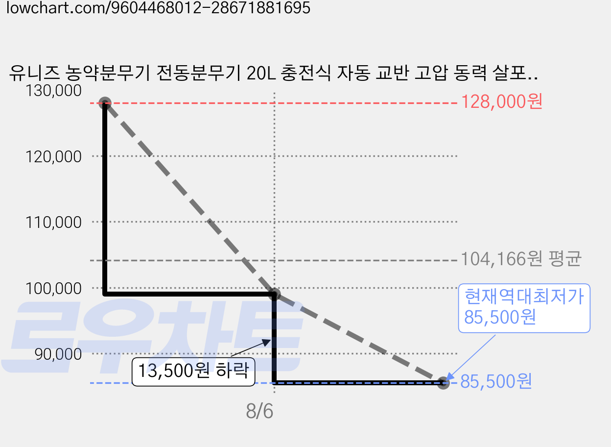 유니즈 농약분무기 전동분무기 20L 충전식 자동 교반 고압 동력 살포기 UN-Y8019, 레드, 1개 가격 변동 차트, 현재가 85,500원, 역대최저가