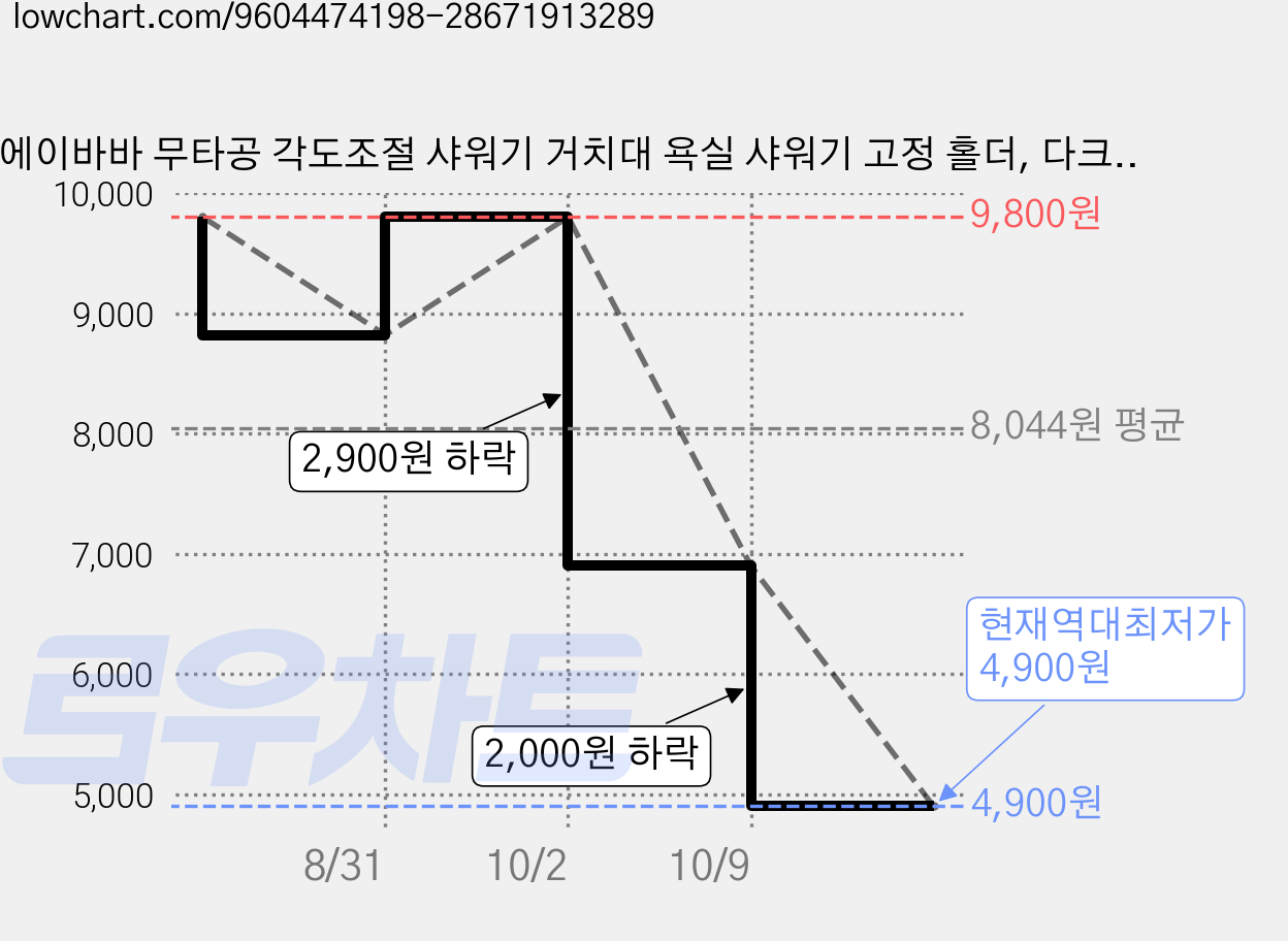 에이바바 무타공 각도조절 샤워기 거치대 욕실 샤워기 고정 홀더, 다크그레이 가격 변동 차트, 현재가 4,900원, 역대최저가
