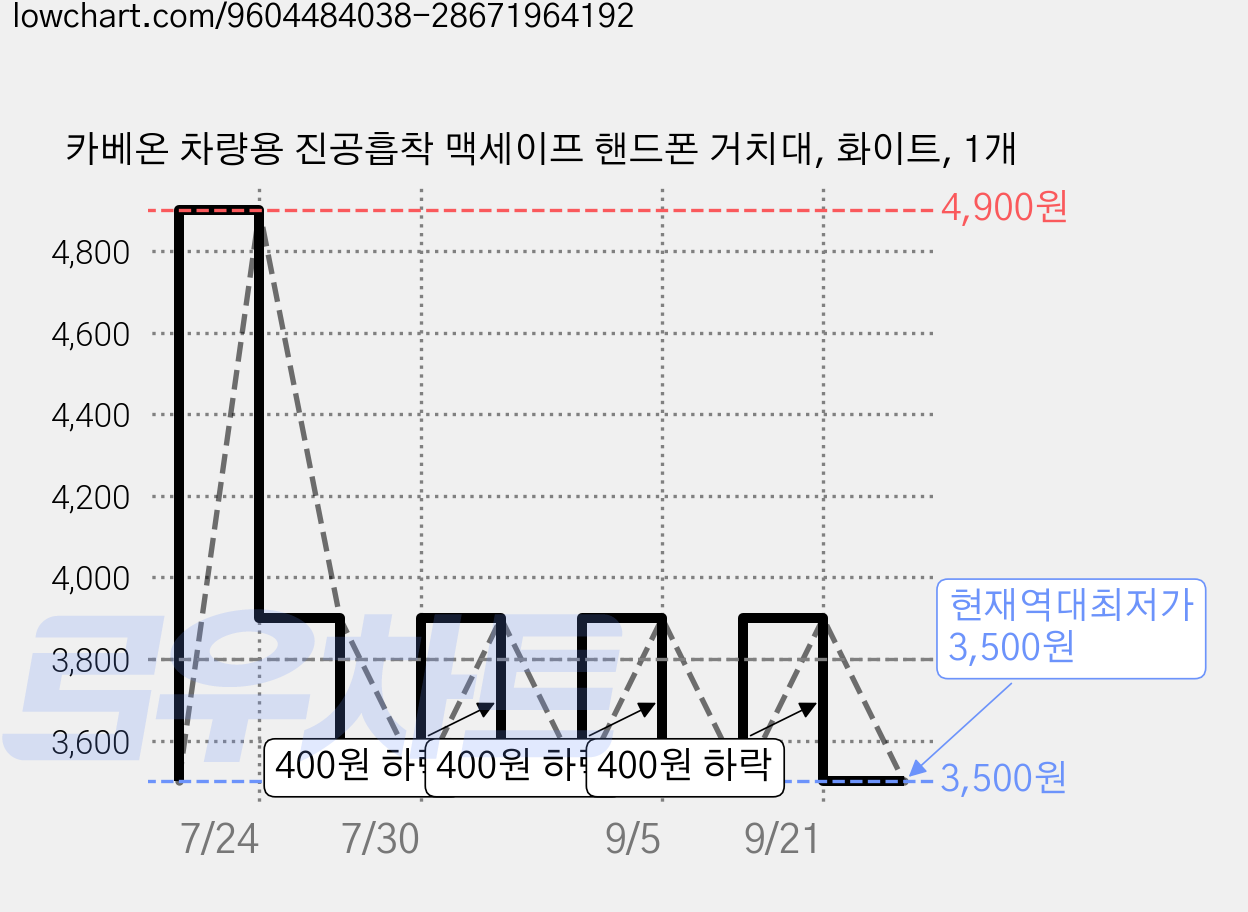 카베온 차량용 진공흡착 맥세이프 핸드폰 거치대, 화이트, 1개 가격 변동 차트, 현재가 3,500원, 역대최저가