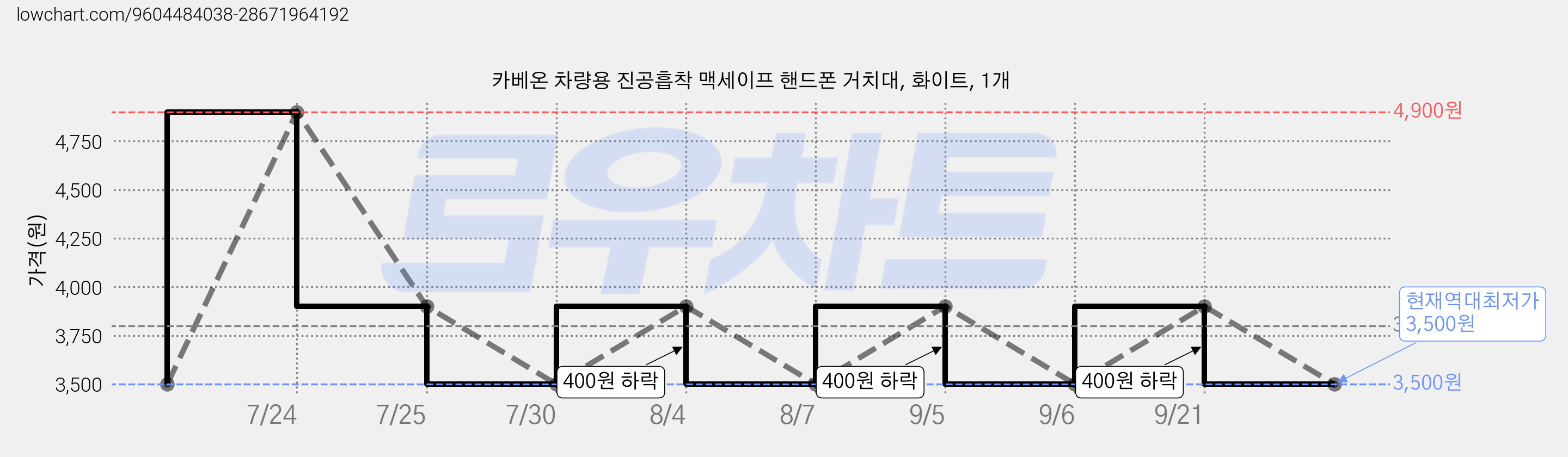 카베온 차량용 진공흡착 맥세이프 핸드폰 거치대, 화이트, 1개 가격 변동 차트, 현재가 3,500원, 역대최저가