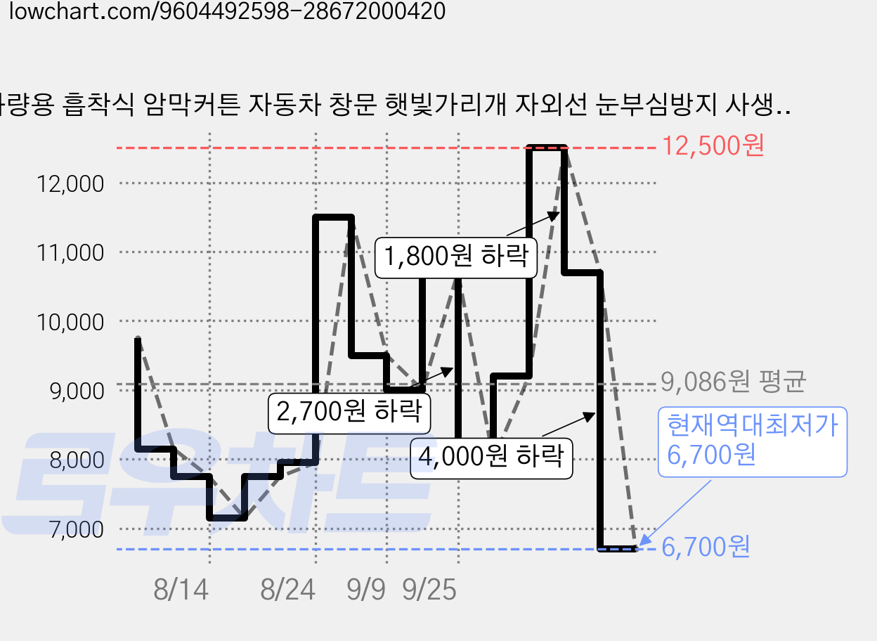 차량용 흡착식 암막커튼 자동차 창문 햇빛가리개 자외선 눈부심방지 사생활보호 차박커튼, 4개, 블랙 가격 변동 차트, 현재가 6,700원, 역대최저가