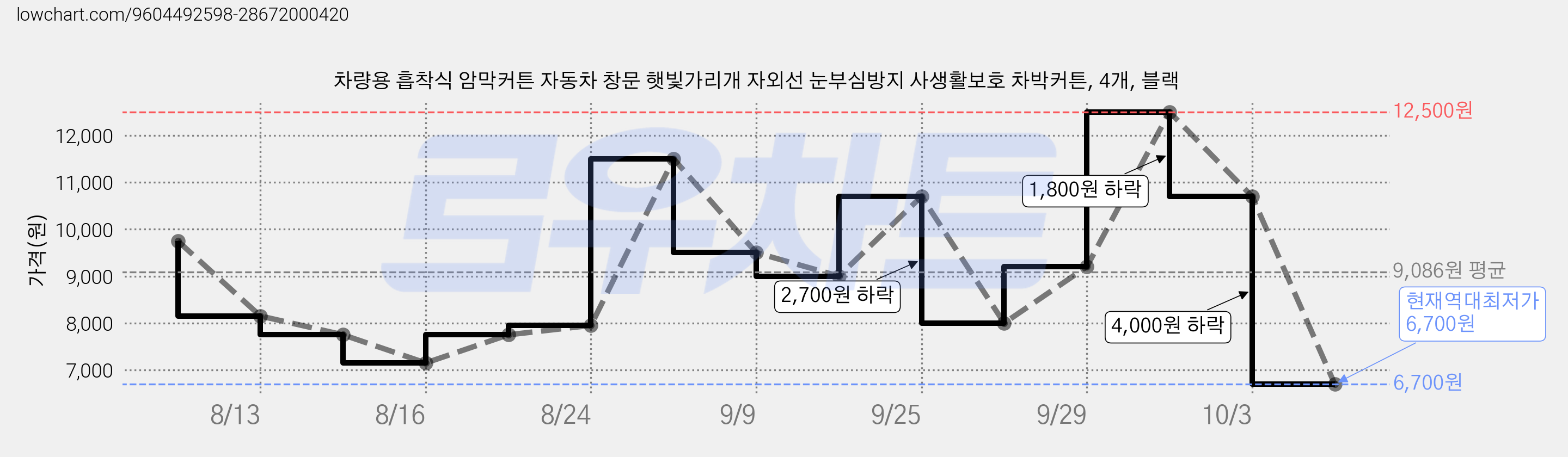 차량용 흡착식 암막커튼 자동차 창문 햇빛가리개 자외선 눈부심방지 사생활보호 차박커튼, 4개, 블랙 가격 변동 차트, 현재가 6,700원, 역대최저가