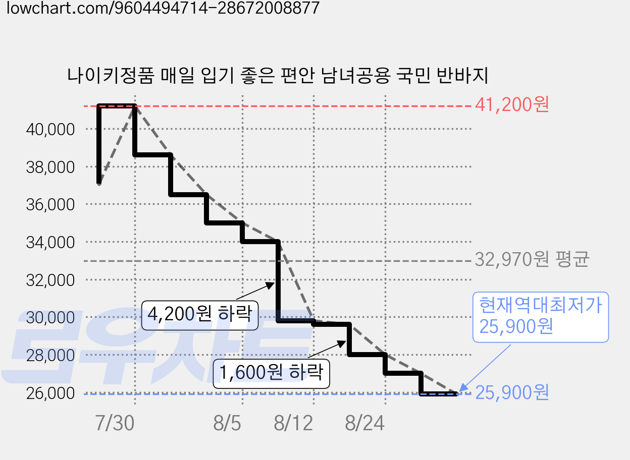 나이키정품 매일 입기 좋은 편안 남녀공용 국민 반바지 가격 변동 차트, 현재가 25,900원, 역대최저가