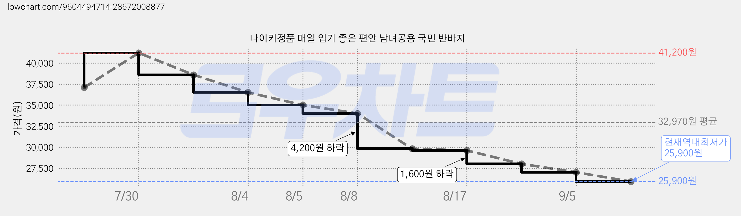나이키정품 매일 입기 좋은 편안 남녀공용 국민 반바지 가격 변동 차트, 현재가 25,900원, 역대최저가