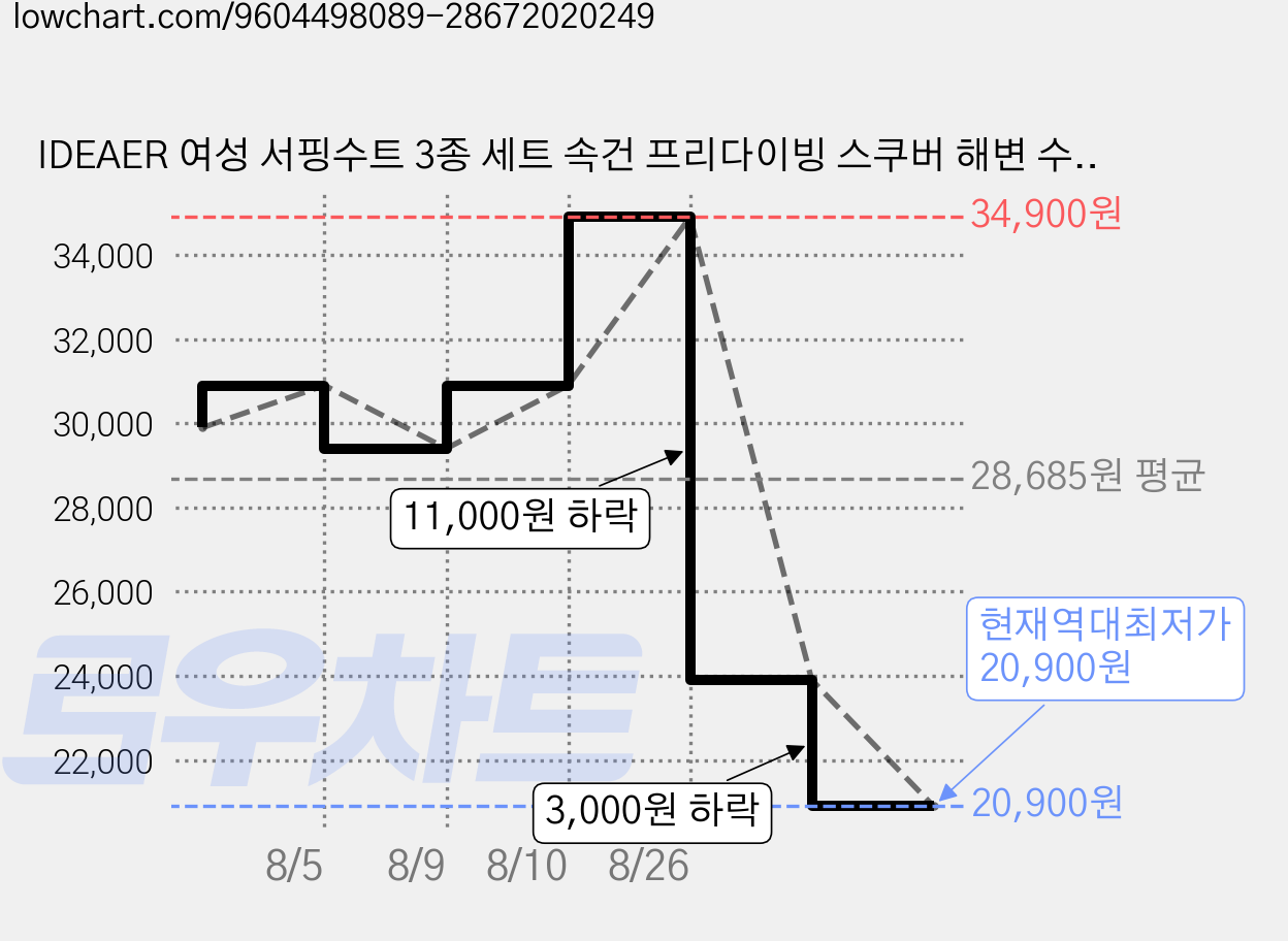 IDEAER 여성 서핑수트 3종 세트 속건 프리다이빙 스쿠버 해변 수영 래쉬가드 가격 변동 차트, 현재가 20,900원, 역대최저가