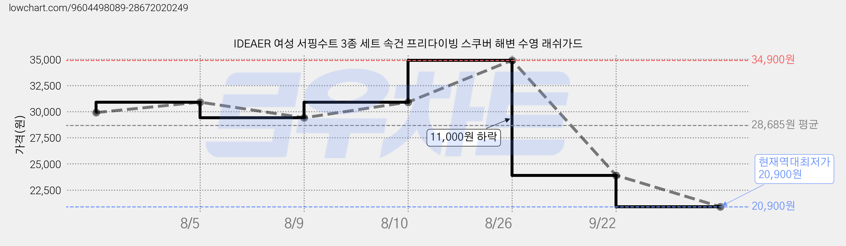 IDEAER 여성 서핑수트 3종 세트 속건 프리다이빙 스쿠버 해변 수영 래쉬가드 가격 변동 차트, 현재가 20,900원, 역대최저가