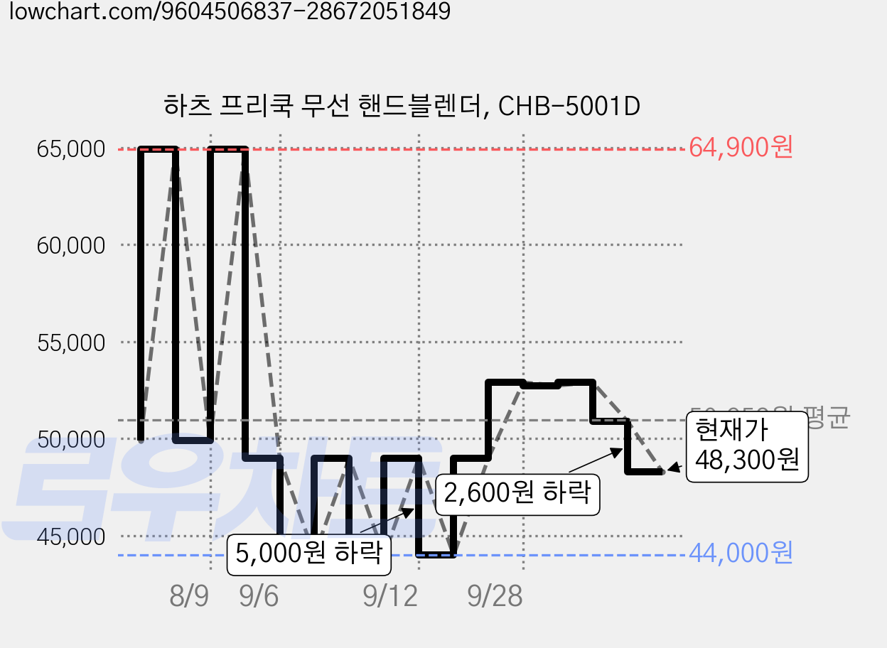 하츠 프리쿡 무선 핸드블렌더, CHB-5001D 가격 변동 차트, 현재가 48,300원, 관측 최저가 44,000원