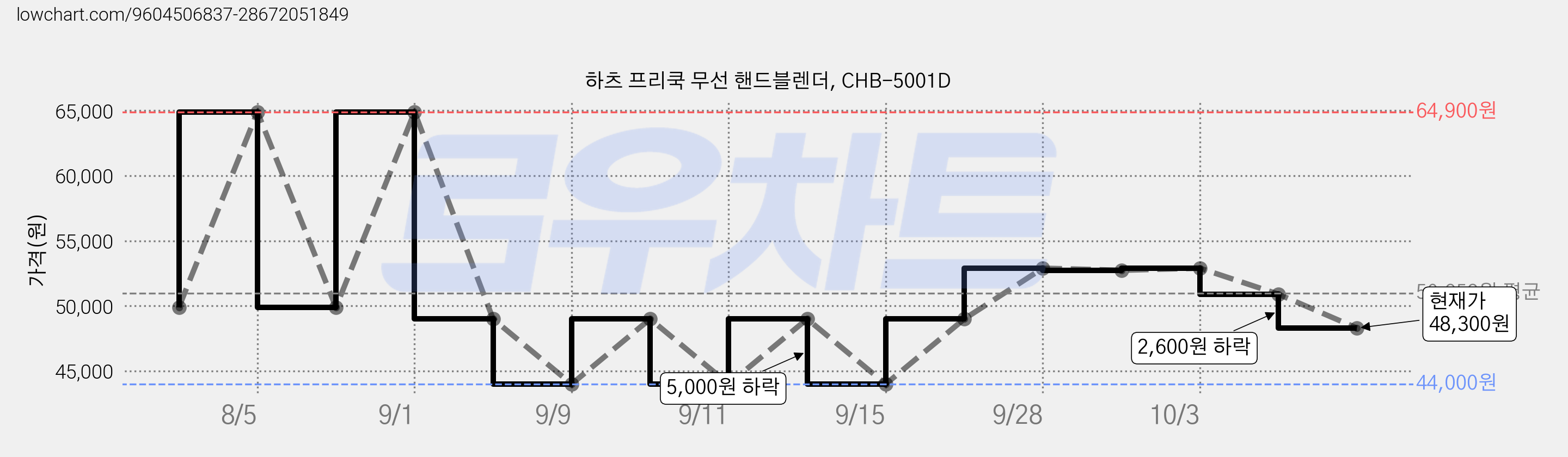하츠 프리쿡 무선 핸드블렌더, CHB-5001D 가격 변동 차트, 현재가 48,300원, 관측 최저가 44,000원