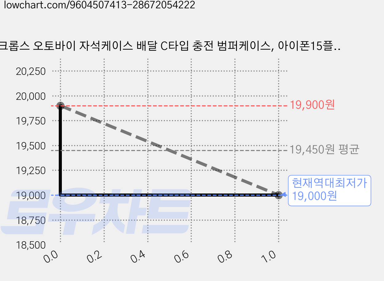 크롭스 오토바이 자석케이스 배달 C타입 충전 범퍼케이스, 아이폰15플러스, 블랙 가격 변동 차트, 현재가 19,000원, 역대최저가