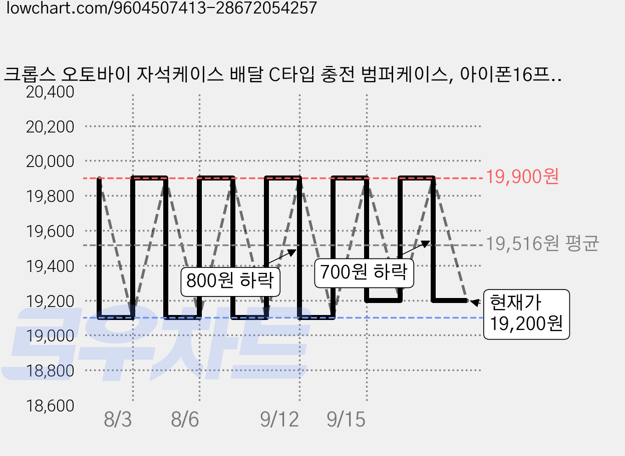 크롭스 오토바이 자석케이스 배달 C타입 충전 범퍼케이스, 아이폰16프로맥스, 블랙 가격 변동 차트, 현재가 19,200원, 관측 최저가 19,100원
