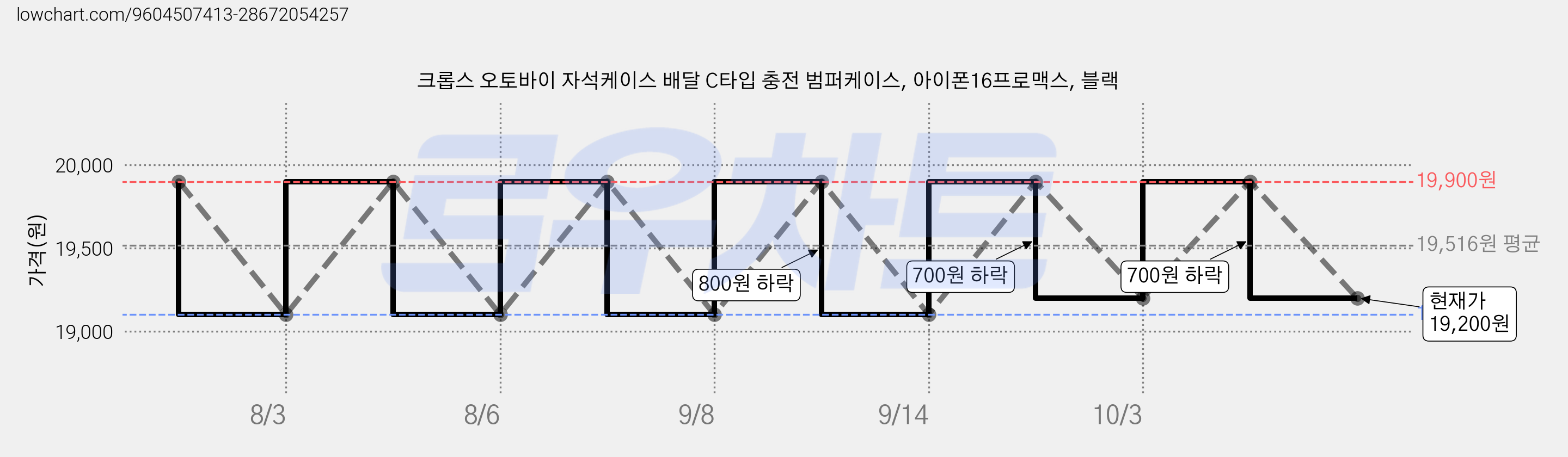 크롭스 오토바이 자석케이스 배달 C타입 충전 범퍼케이스, 아이폰16프로맥스, 블랙 가격 변동 차트, 현재가 19,200원, 관측 최저가 19,100원