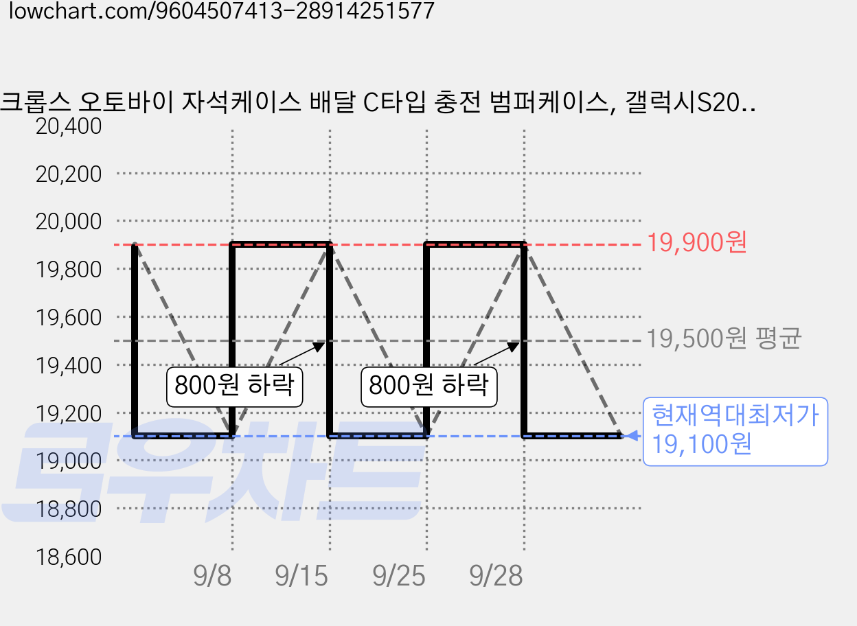 크롭스 오토바이 자석케이스 배달 C타입 충전 범퍼케이스, 갤럭시S20울트라, 블랙 가격 변동 차트, 현재가 19,100원, 역대최저가