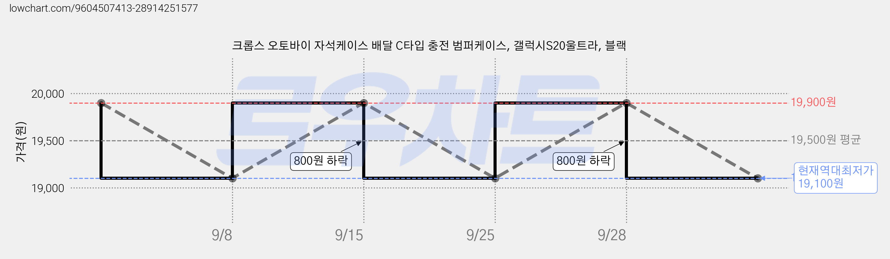 크롭스 오토바이 자석케이스 배달 C타입 충전 범퍼케이스, 갤럭시S20울트라, 블랙 가격 변동 차트, 현재가 19,100원, 역대최저가
