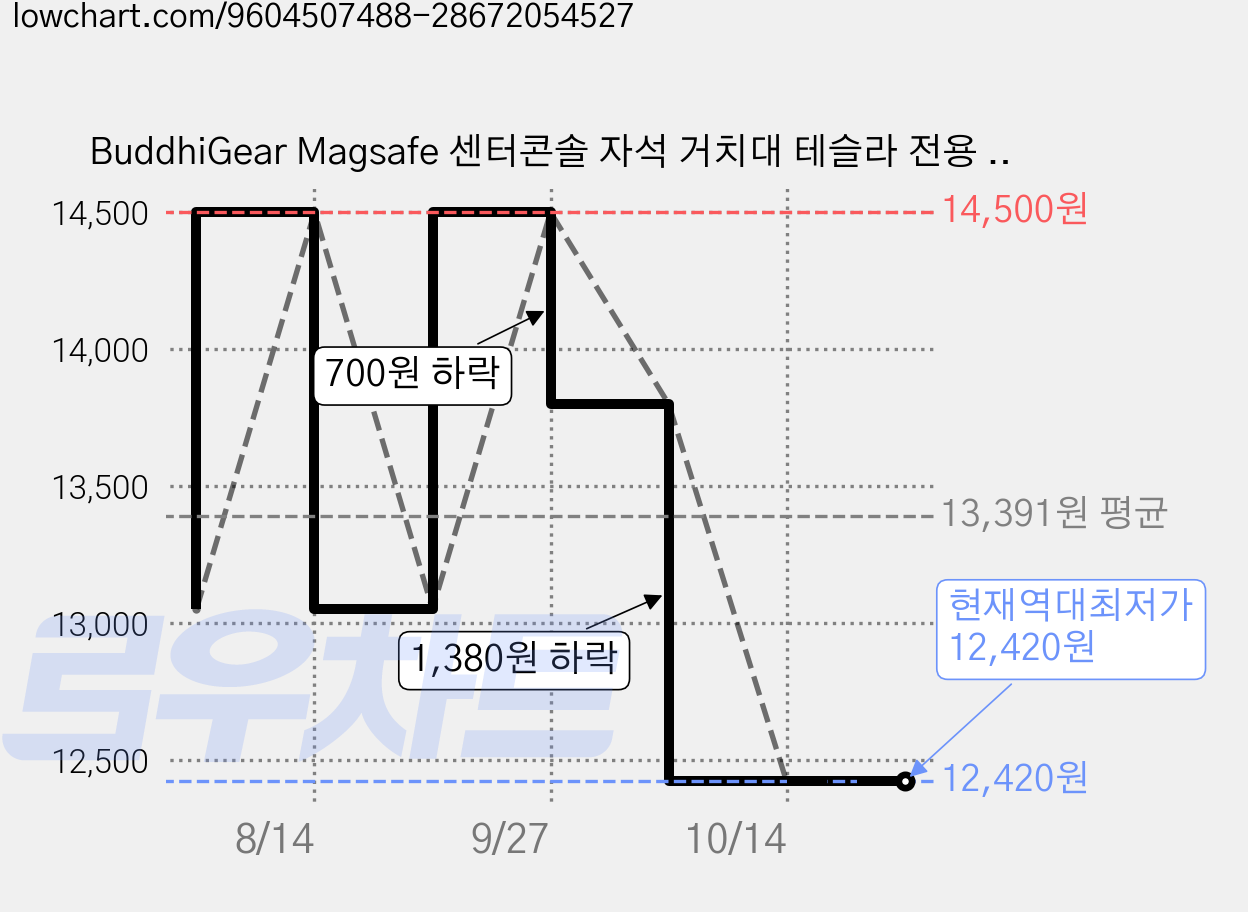 BuddhiGear Magsafe 센터콘솔 자석 거치대 테슬라 전용 대시보드 화면 클립식 차량 모니터 핸드폰 홀더, 블랙, 1개 가격 변동 차트, 현재가 12,420원, 역대최저가