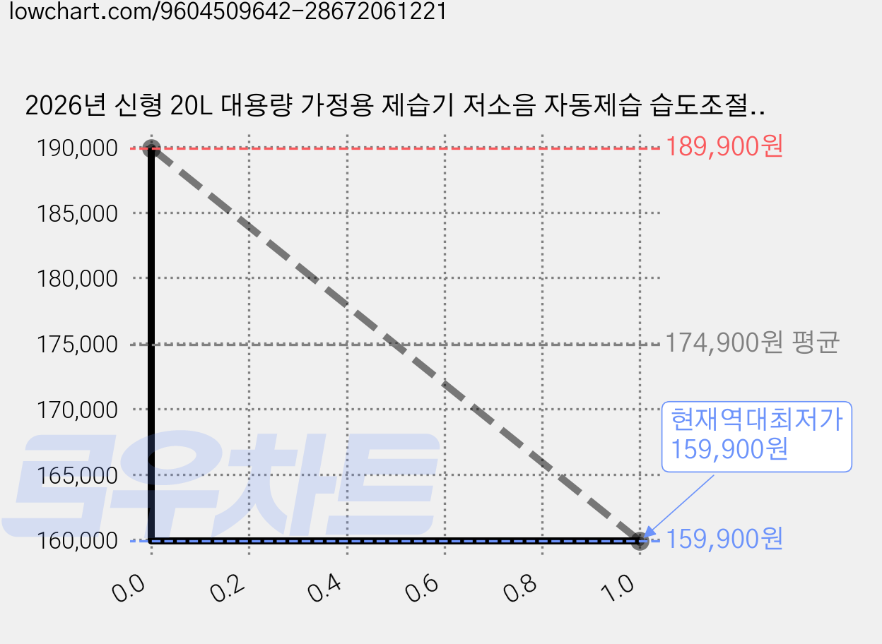 2026년 신형 20L 대용량 가정용 제습기 저소음 자동제습 습도조절 연속배수 의류건조 원룸 아파트 사계절, WM-CSJ-A 가격 변동 차트, 현재가 159,900원, 역대최저가