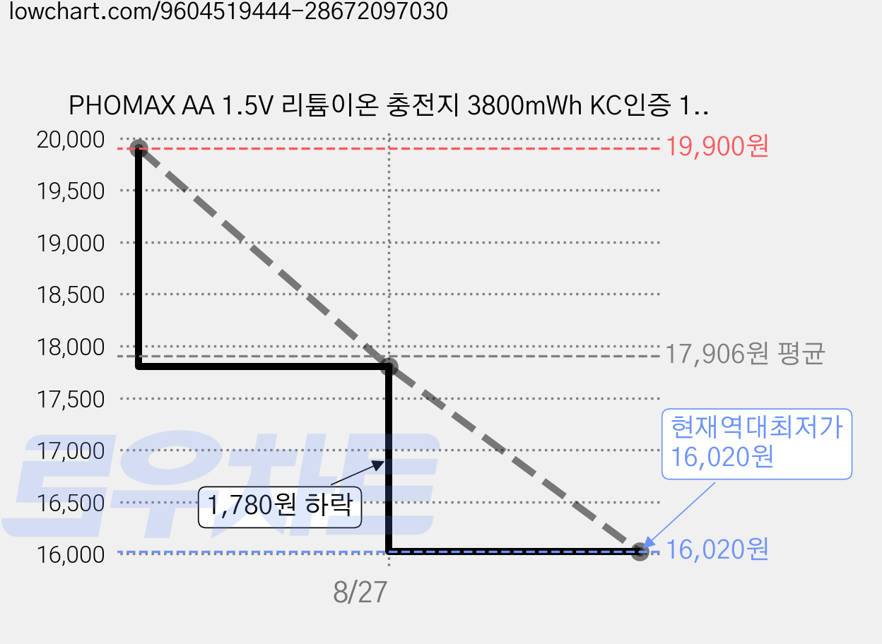 PHOMAX AA 1.5V 리튬이온 충전지 3800mWh KC인증 1500회 반복충전, 1개, 4개입 가격 변동 차트, 현재가 16,020원, 역대최저가