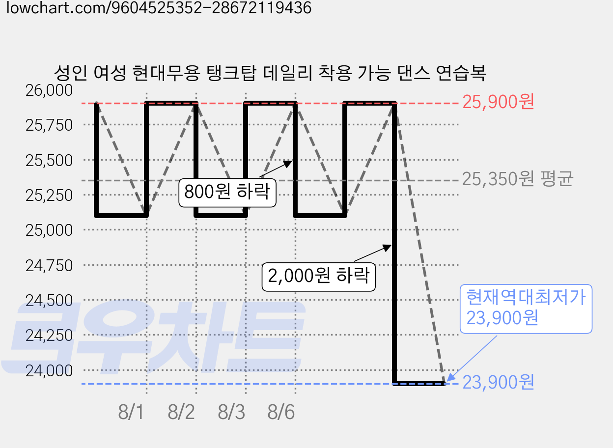 성인 여성 현대무용 탱크탑 데일리 착용 가능 댄스 연습복 가격 변동 차트, 현재가 23,900원, 역대최저가