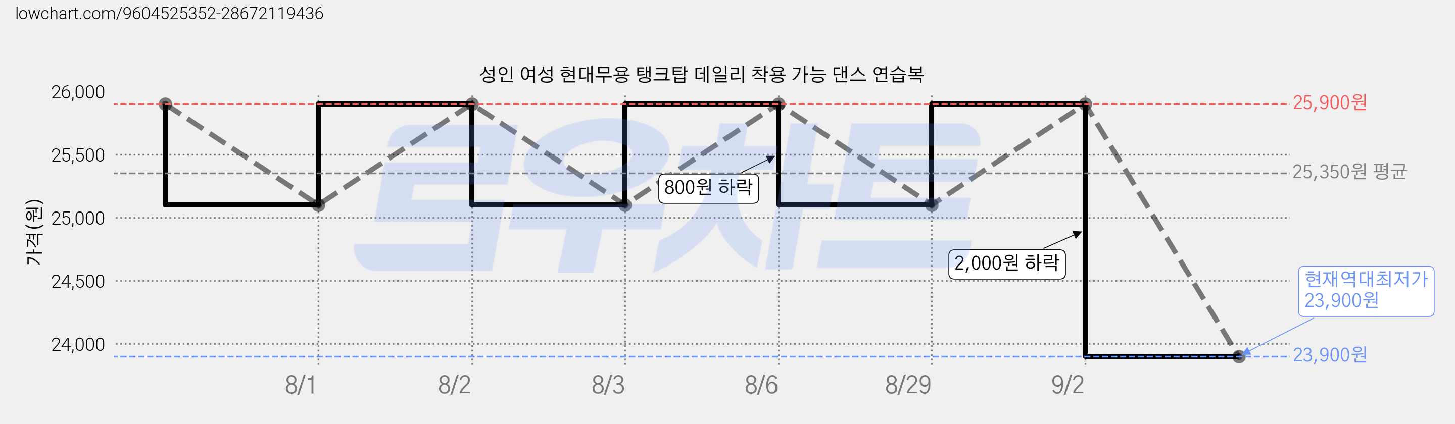 성인 여성 현대무용 탱크탑 데일리 착용 가능 댄스 연습복 가격 변동 차트, 현재가 23,900원, 역대최저가