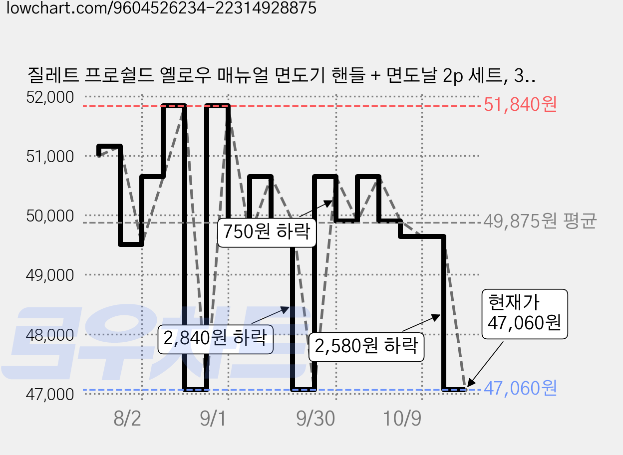질레트 프로쉴드 옐로우 매뉴얼 면도기 핸들 + 면도날 2p 세트, 3세트 가격 변동 차트, 현재가 47,060원, 관측 최저가 43,060원
