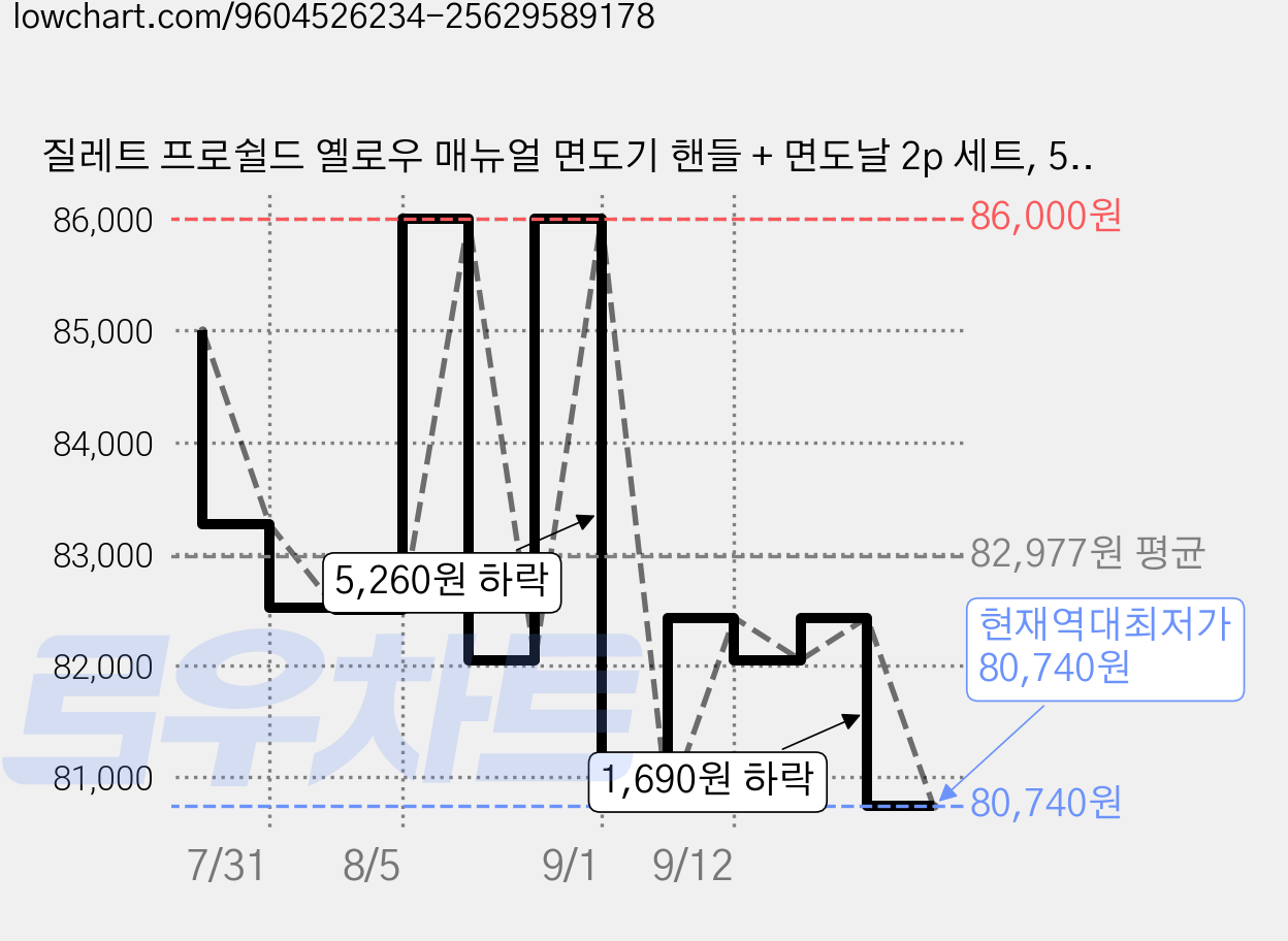 질레트 프로쉴드 옐로우 매뉴얼 면도기 핸들 + 면도날 2p 세트, 5세트 가격 변동 차트, 현재가 80,740원, 역대최저가