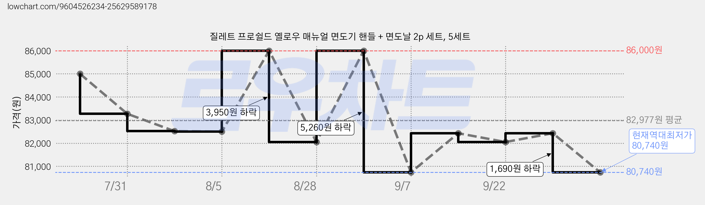질레트 프로쉴드 옐로우 매뉴얼 면도기 핸들 + 면도날 2p 세트, 5세트 가격 변동 차트, 현재가 80,740원, 역대최저가