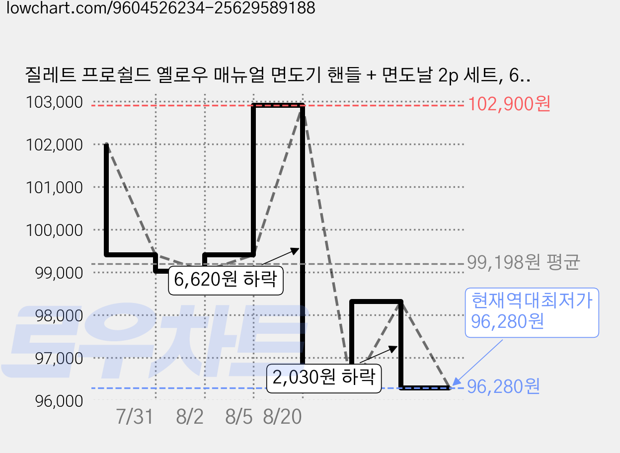 질레트 프로쉴드 옐로우 매뉴얼 면도기 핸들 + 면도날 2p 세트, 6세트 가격 변동 차트, 현재가 96,280원, 역대최저가