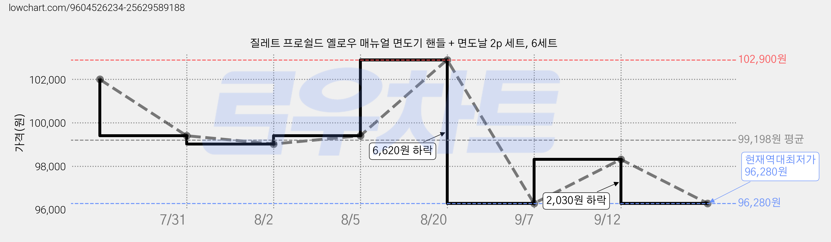 질레트 프로쉴드 옐로우 매뉴얼 면도기 핸들 + 면도날 2p 세트, 6세트 가격 변동 차트, 현재가 96,280원, 역대최저가