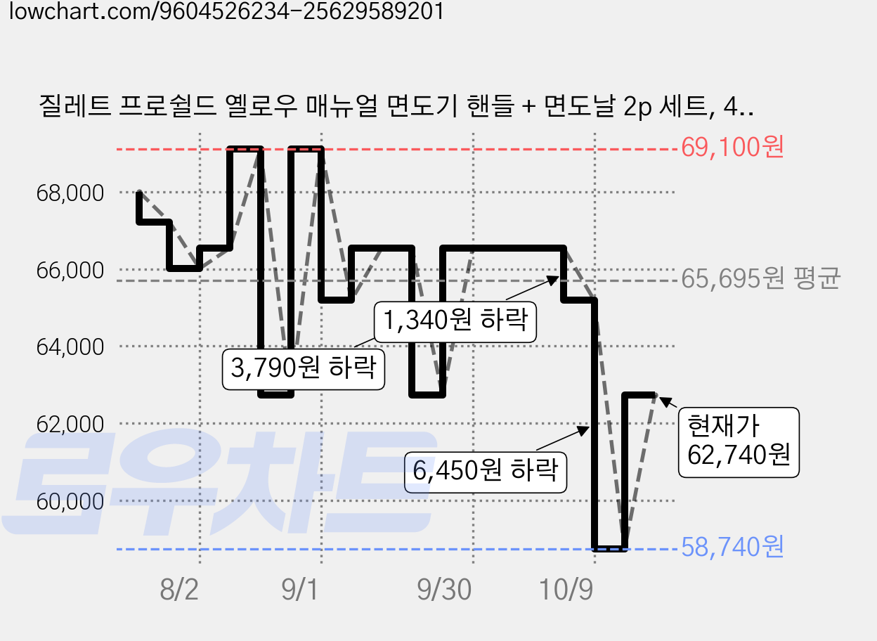 질레트 프로쉴드 옐로우 매뉴얼 면도기 핸들 + 면도날 2p 세트, 4세트 가격 변동 차트, 현재가 62,740원, 관측 최저가 58,740원