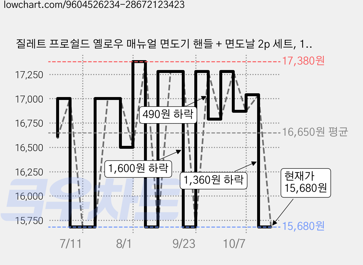 질레트 프로쉴드 옐로우 매뉴얼 면도기 핸들 + 면도날 2p 세트, 1세트 가격 변동 차트, 현재가 15,680원, 관측 최저가 13,680원