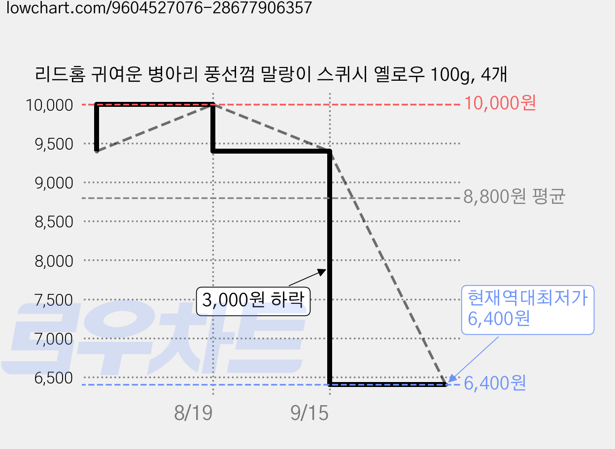 리드홈 귀여운 병아리 풍선껌 말랑이 스퀴시 옐로우 100g, 4개 가격 변동 차트, 현재가 6,400원, 역대최저가