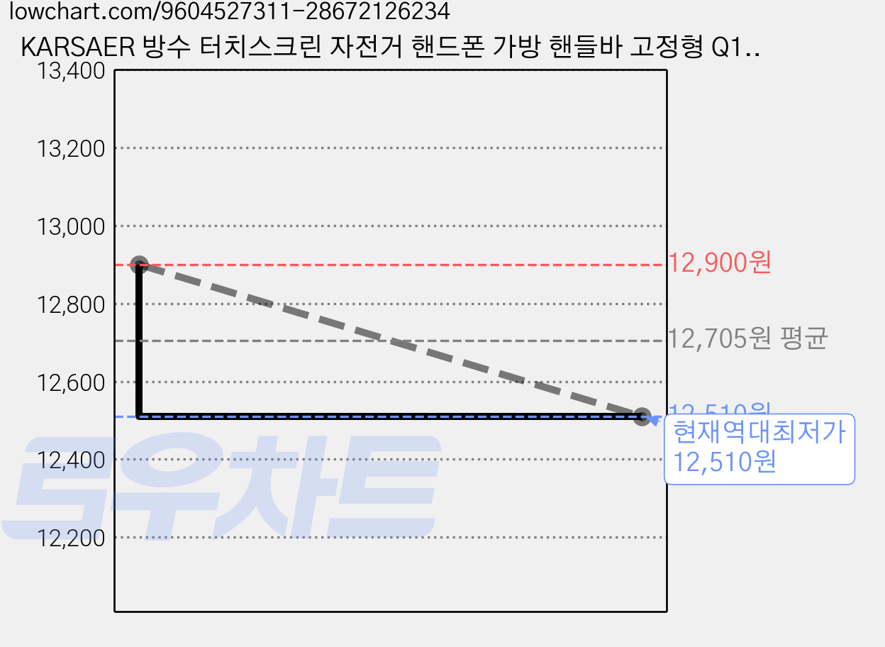 KARSAER 방수 터치스크린 자전거 핸드폰 가방 핸들바 고정형 Q1012, 1개, 오렌지 가격 변동 차트, 현재가 12,510원, 역대최저가