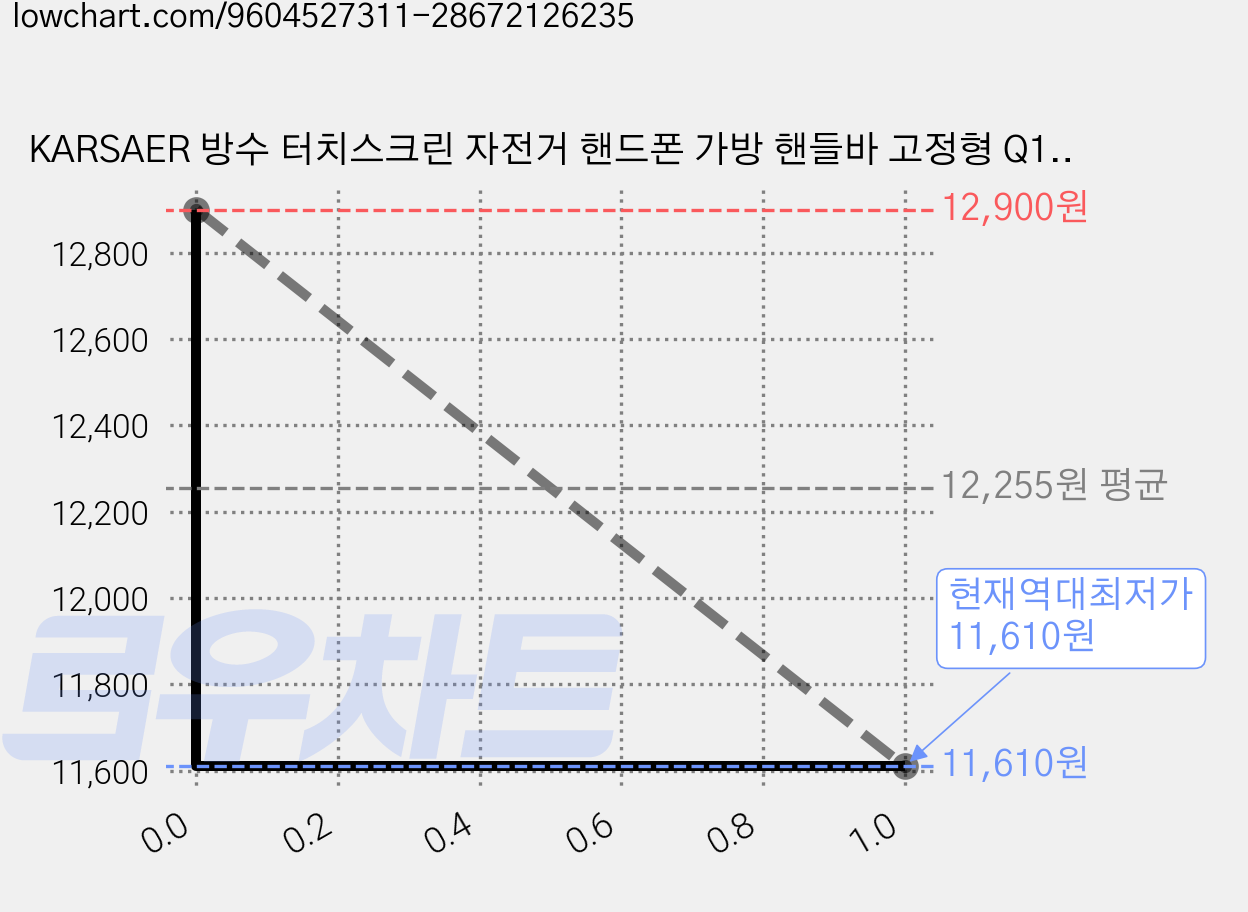 KARSAER 방수 터치스크린 자전거 핸드폰 가방 핸들바 고정형 Q1012, 1개, 푸른 색 가격 변동 차트, 현재가 11,610원, 역대최저가