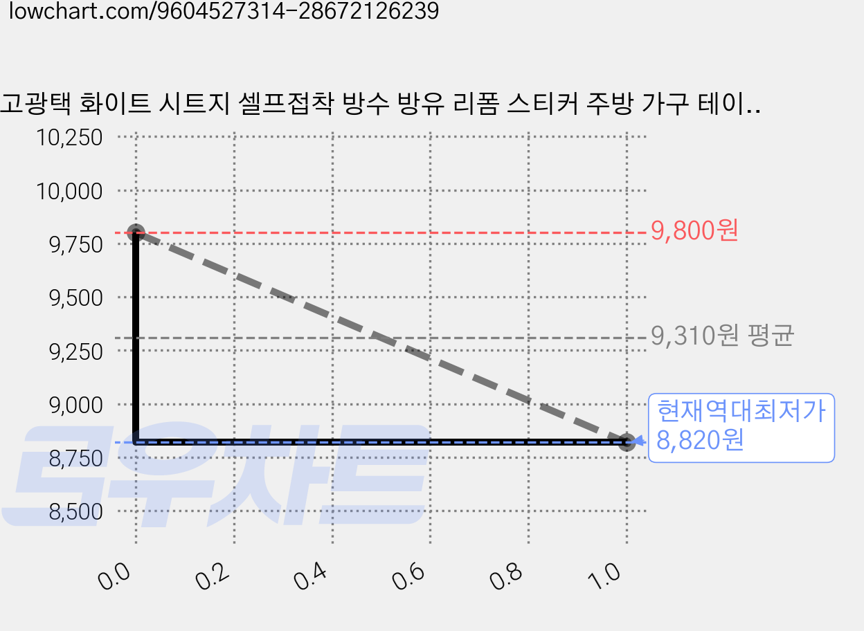 고광택 화이트 시트지 셀프접착 방수 방유 리폼 스티커 주방 가구 테이블, 1개 가격 변동 차트, 현재가 8,820원, 역대최저가