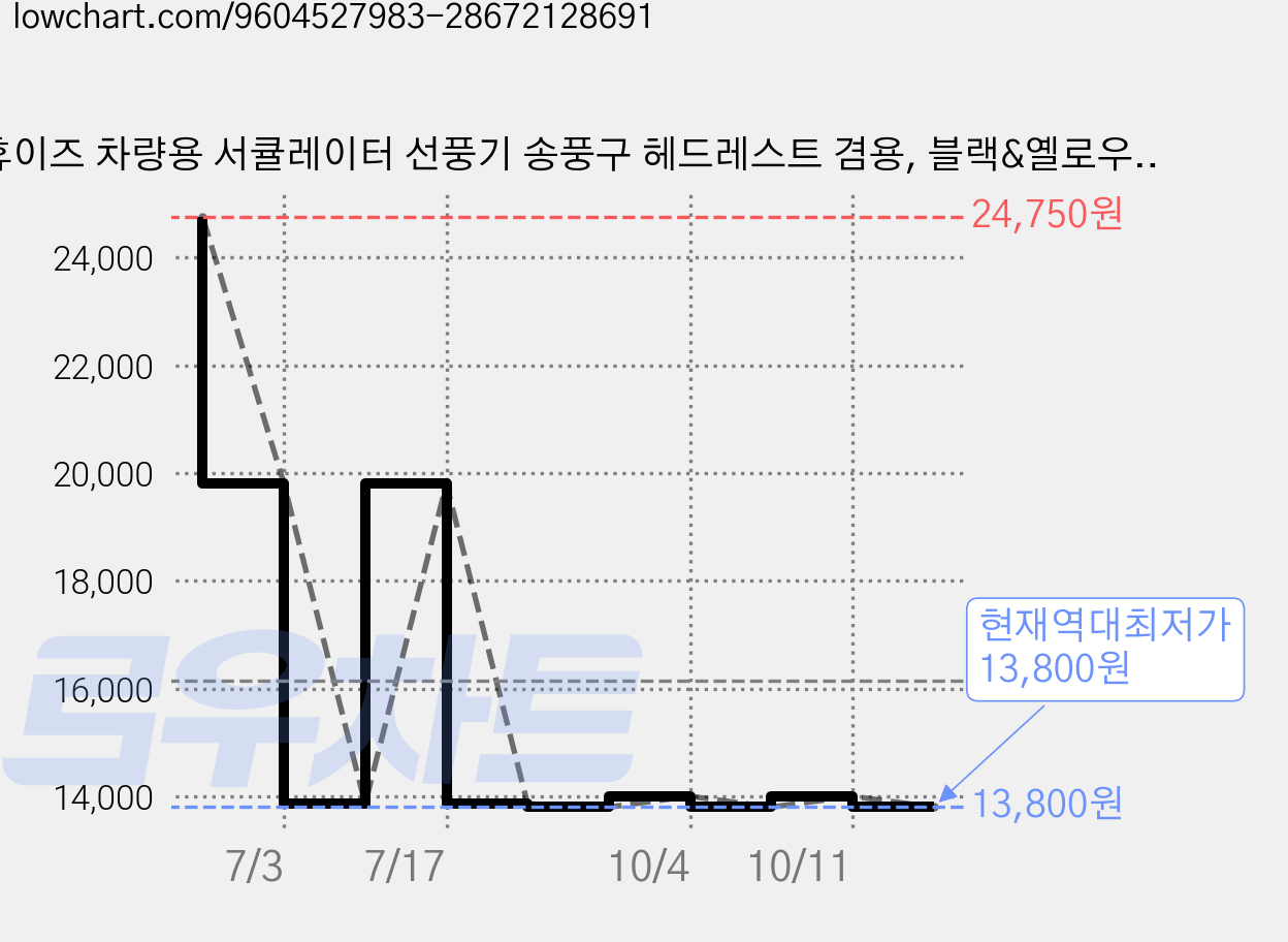 휴이즈 차량용 서큘레이터 선풍기 송풍구 헤드레스트 겸용, 블랙&옐로우, 1개 가격 변동 차트, 현재가 13,800원, 역대최저가
