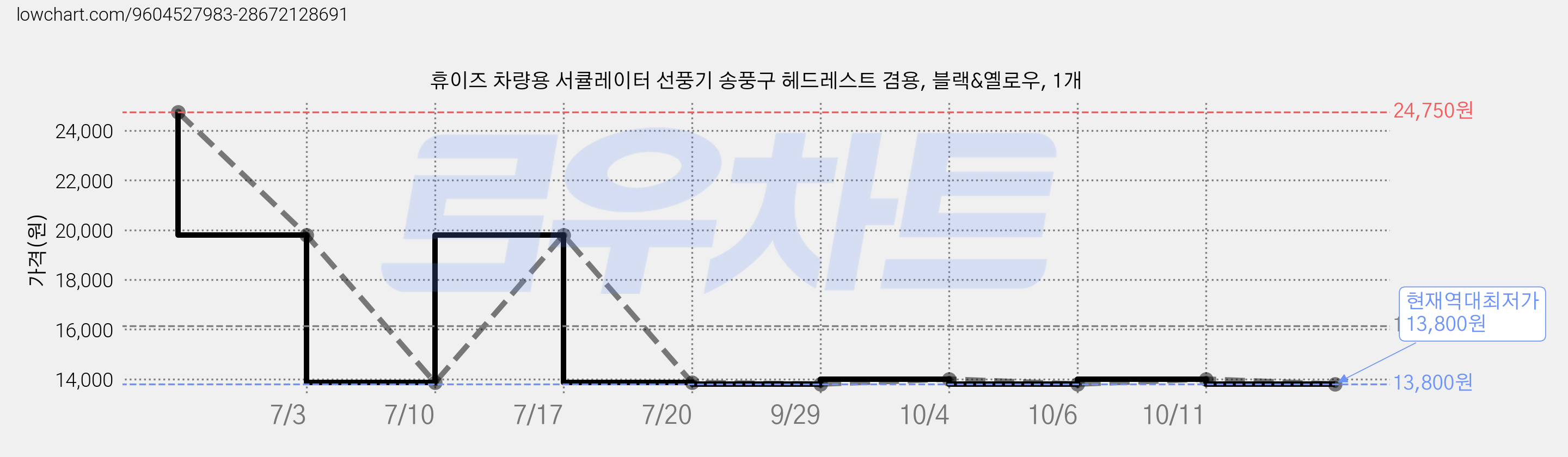 휴이즈 차량용 서큘레이터 선풍기 송풍구 헤드레스트 겸용, 블랙&옐로우, 1개 가격 변동 차트, 현재가 13,800원, 역대최저가