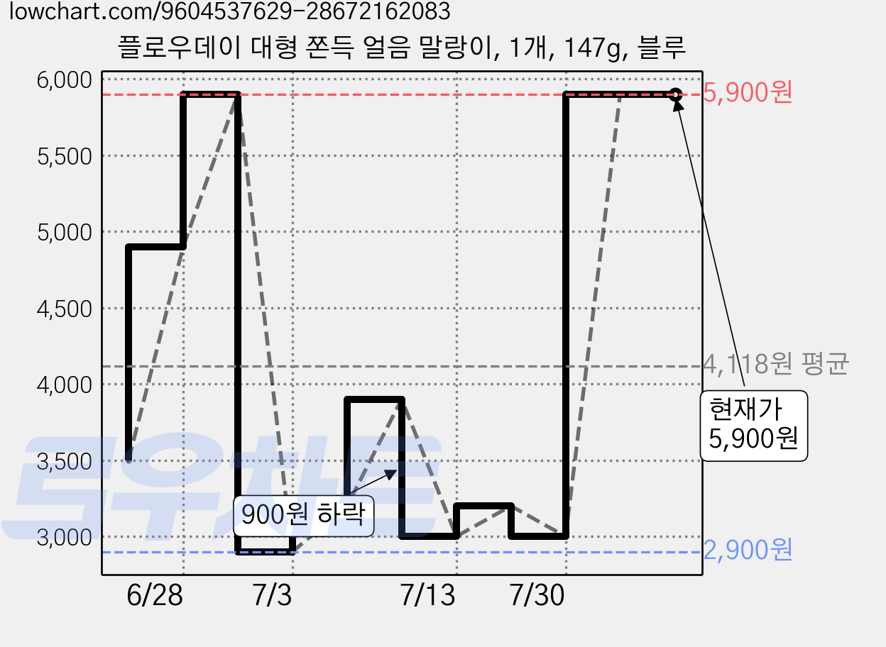 플로우데이 대형 쫀득 얼음 말랑이, 1개, 147g, 블루 가격 변동 차트, 현재가 5,900원, 관측 최저가 2,900원