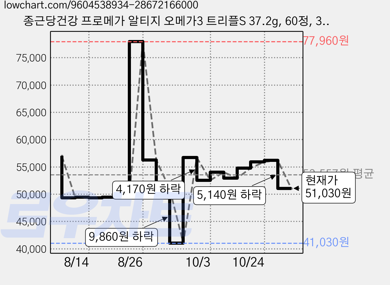 종근당건강 프로메가 알티지 오메가3 트리플S 37.2g, 60정, 3개 가격 변동 차트, 현재가 51,030원, 관측 최저가 41,030원