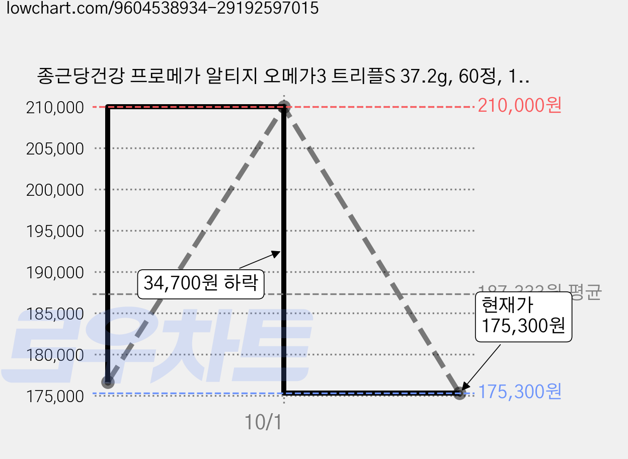 종근당건강 프로메가 알티지 오메가3 트리플S 37.2g, 60정, 10개 가격 변동 차트, 현재가 175,300원, 관측 최저가 175,200원