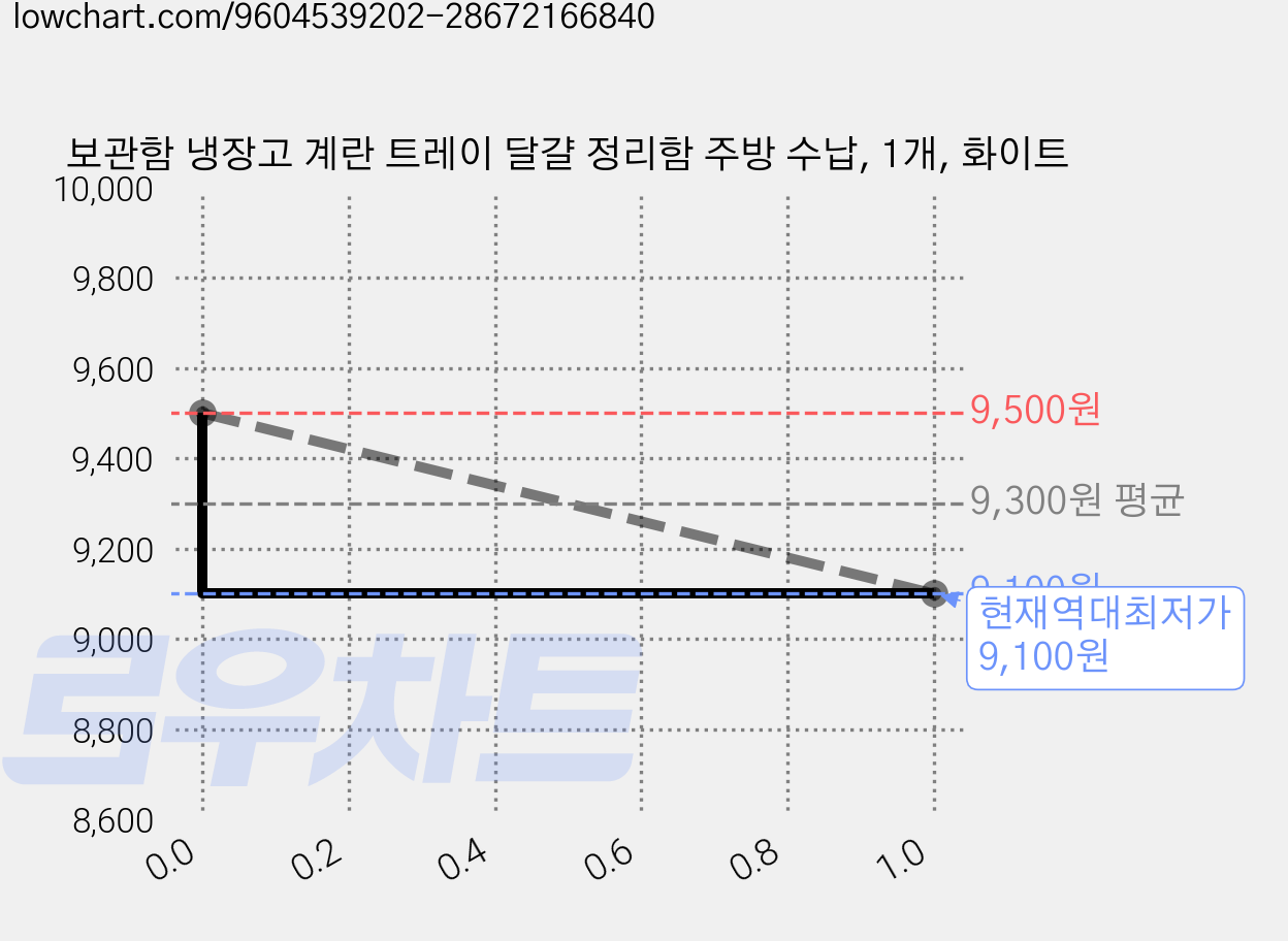 보관함 냉장고 계란 트레이 달걀 정리함 주방 수납, 1개, 화이트 가격 변동 차트, 현재가 9,100원, 역대최저가