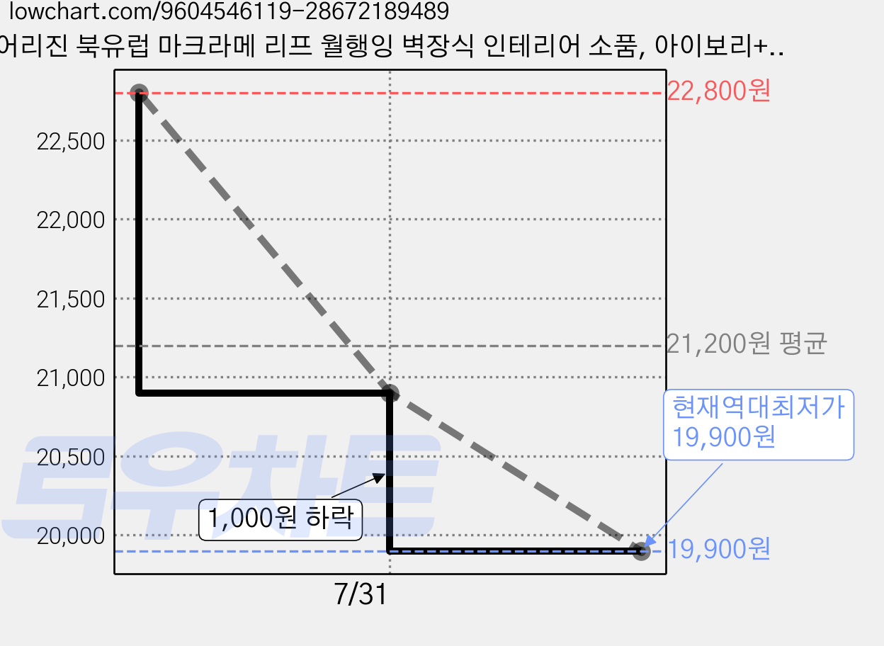 어리진 북유럽 마크라메 리프 월행잉 벽장식 인테리어 소품, 아이보리+그린 가격 변동 차트, 현재가 19,900원, 역대최저가
