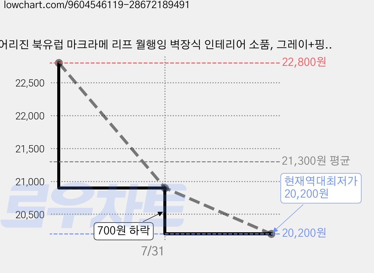 어리진 북유럽 마크라메 리프 월행잉 벽장식 인테리어 소품, 그레이+핑크 가격 변동 차트, 현재가 20,200원, 역대최저가