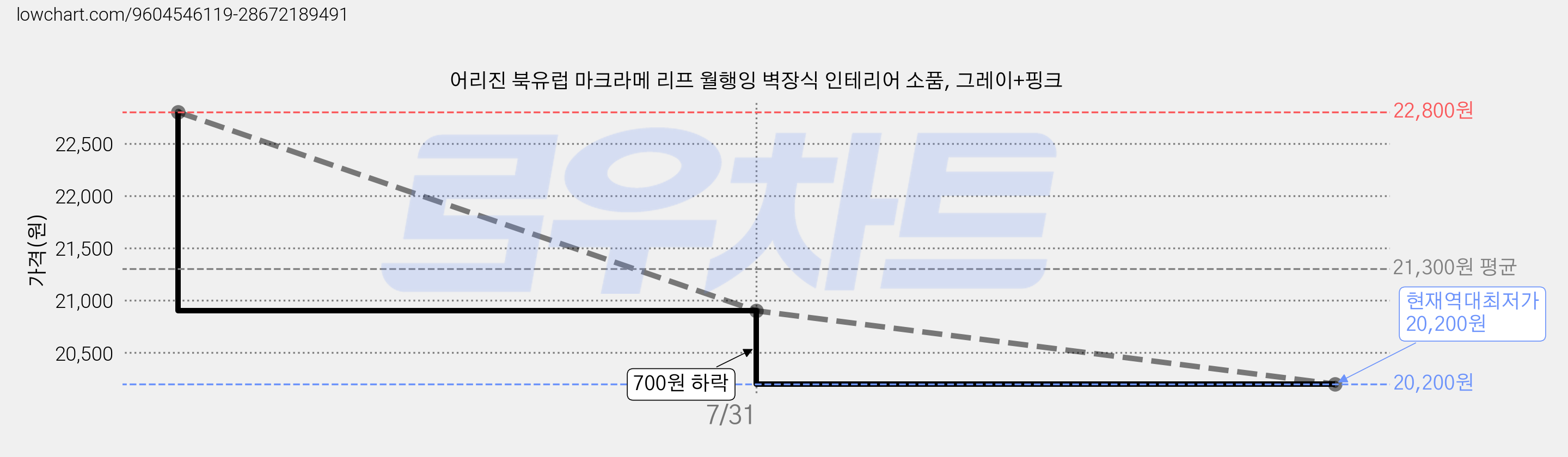 어리진 북유럽 마크라메 리프 월행잉 벽장식 인테리어 소품, 그레이+핑크 가격 변동 차트, 현재가 20,200원, 역대최저가