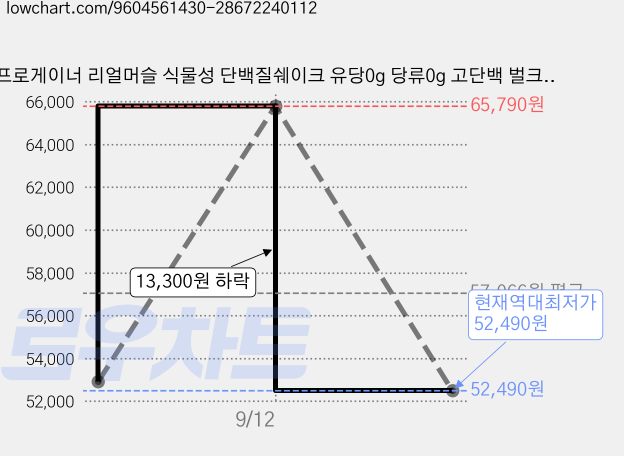 프로게이너 리얼머슬 식물성 단백질쉐이크 유당0g 당류0g 고단백 벌크업 헬스보충제, 1개, 2kg 가격 변동 차트, 현재가 52,490원, 역대최저가