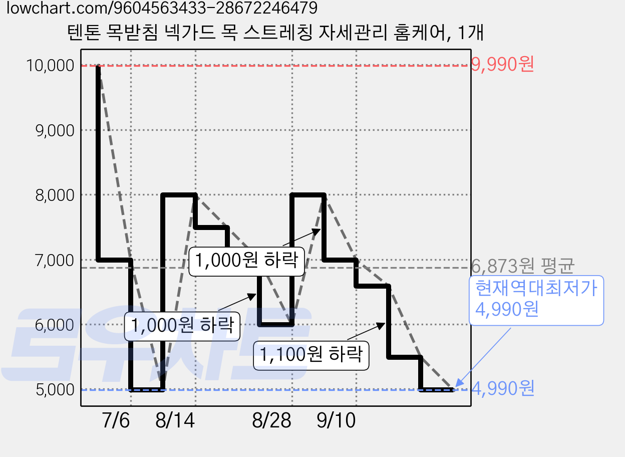 텐톤 목받침 넥가드 목 스트레칭 자세관리 홈케어, 1개 가격 변동 차트, 현재가 4,990원, 역대최저가